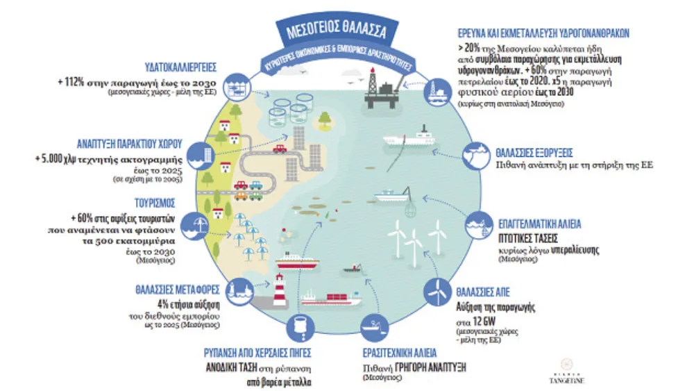 Πώς θα είναι οι ελληνικές θάλασσες σε 20 χρόνια;
