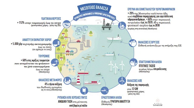 Πώς θα είναι οι ελληνικές θάλασσες σε 20 χρόνια;