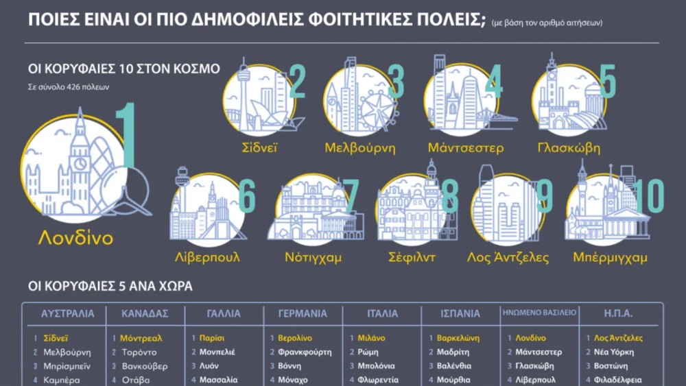 Οι Δημοφιλέστερες Φοιτητικές Πόλεις στον Κόσμο Σύμφωνα με την Student.com