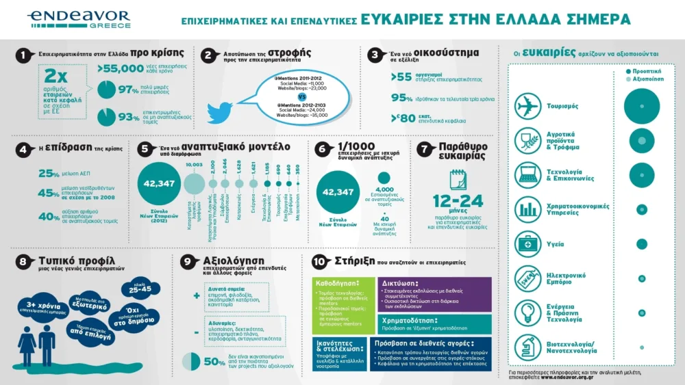 Μελέτη της Endeavor Greece για τις επιχειρηματικές και επενδυτικές ευκαιρίες στην Ελλάδα