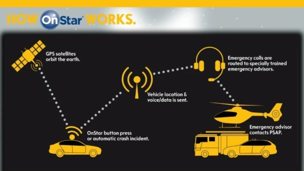 Η Opel παρουσιάζει τις υπηρεσίες OnStar στο συνέδριο eCall