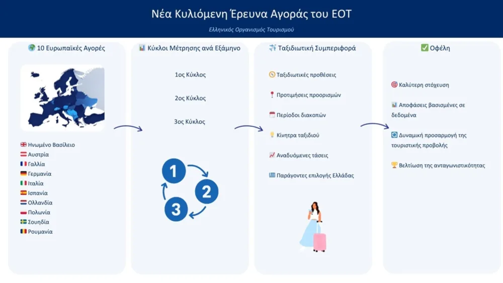 ΕΟΤ: Έρευνα σε 10 αγορές για τον ελληνικό τουρισμό