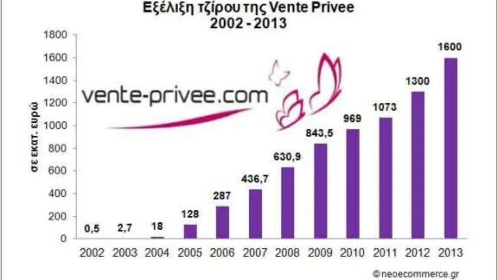 Vente Privee: Πωλήσεις 1,6 δισ. ευρώ για το 2013