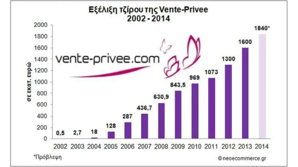 Vente-Privee: Στοχεύει σε πωλήσεις 1,84 δισ. ευρώ για το 2014