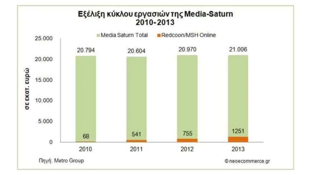 Media-Saturn: Αύξηση των διαδικτυακών πωλήσεων κατά 65% για το 2013 στα 1,25 δισ. ευρώ