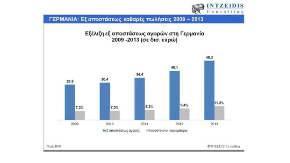 Γερμανία: Στα 39,1 δισ. ευρώ οι ηλεκτρονικές αγορές B2C για το 2013