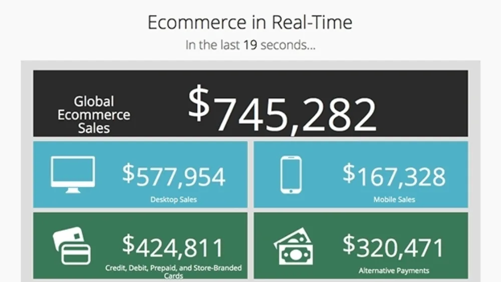 Εικονογράφημα: Ο κόσμος του Ηλεκτρονικού Εμπορίου σε πραγματικό χρόνο