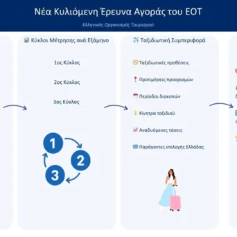 ΕΟΤ: Έρευνα σε 10 αγορές για τον ελληνικό τουρισμό