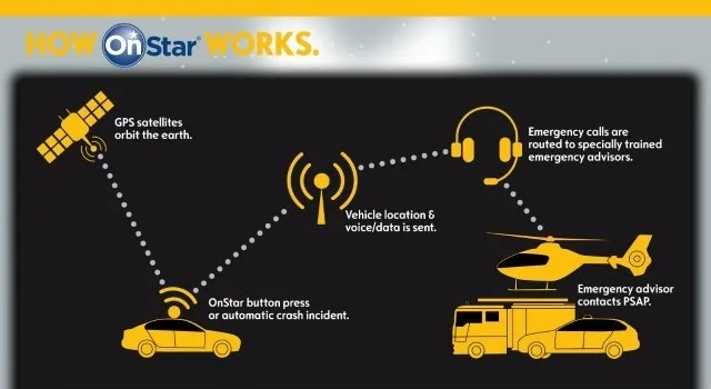 Η Opel παρουσιάζει τις υπηρεσίες OnStar στο συνέδριο eCall