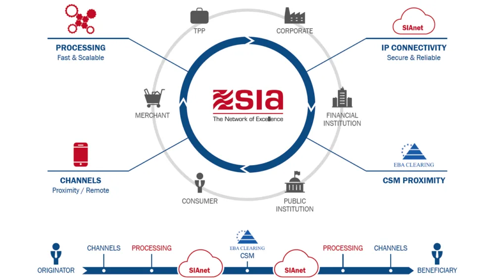Η SIA συνεργάζεται με την HPS για την ενίσχυση της δραστηριότητας καρτών στην Ελλάδα