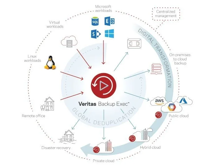 Ένα backup, για όλα τα δεδομένα σας