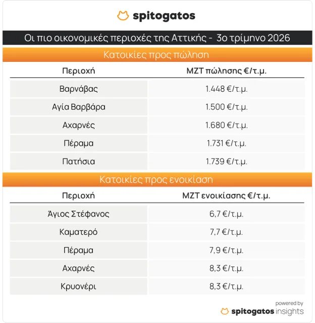 https://cdn.epixeiro.gr/muploads/spitogatos-pinakas5.png