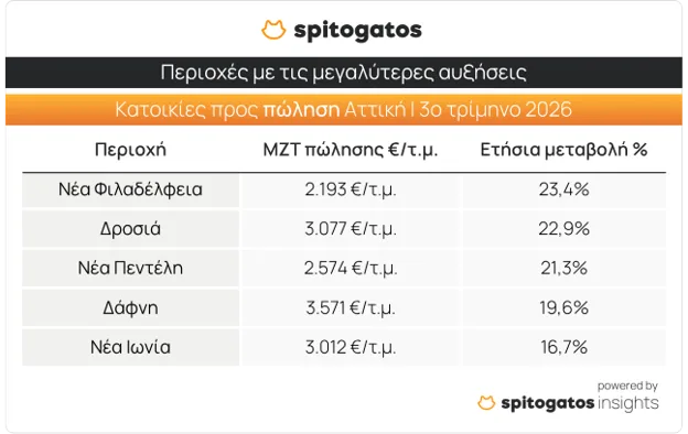 https://cdn.epixeiro.gr/muploads/spitogatos-pinakas8.png