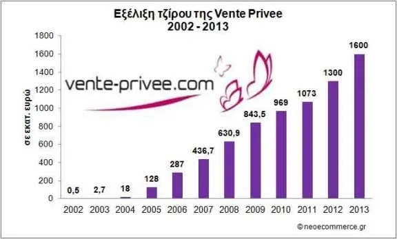 Vente Privee: Πωλήσεις 1,6 δισ. ευρώ για το 2013