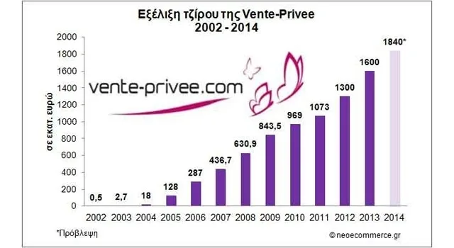 Vente-Privee: Στοχεύει σε πωλήσεις 1,84 δισ. ευρώ για το 2014