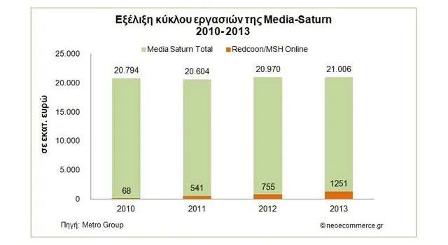 Media-Saturn: Αύξηση των διαδικτυακών πωλήσεων κατά 65% για το 2013 στα 1,25 δισ. ευρώ