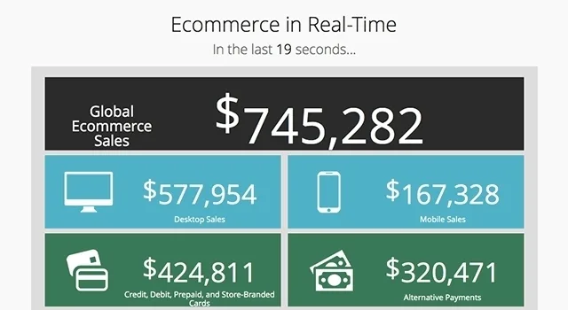 Εικονογράφημα: Ο κόσμος του Ηλεκτρονικού Εμπορίου σε πραγματικό χρόνο
