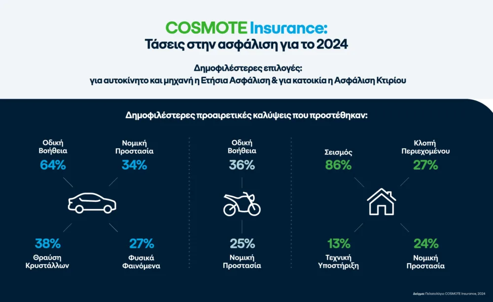 Ασφάλιση: Τι δείχνουν τα στοιχεία της Cosmote για τις τάσεις σε αυτοκίνητο, μηχανή και κατοικία